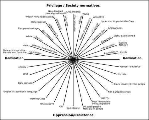 A Representation of Power Dynamics: Examining Dominance and Submission