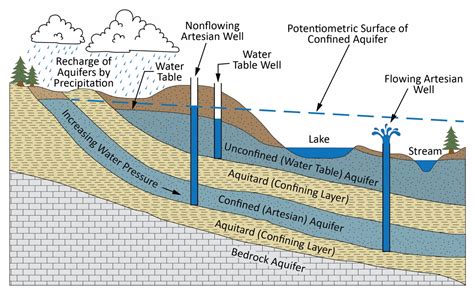 A Wellspring of Life: Exploring the Vitality and Nourishment Associated with Groundwater