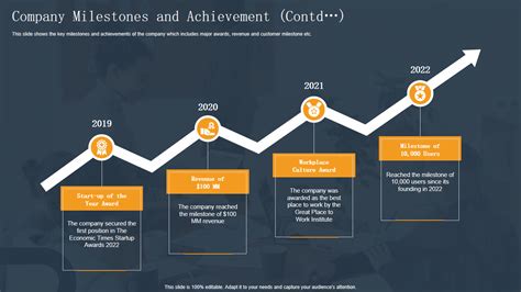 Achievements and Financial Standings