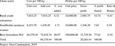 Achievements and Monetary Value of Allycya Silk