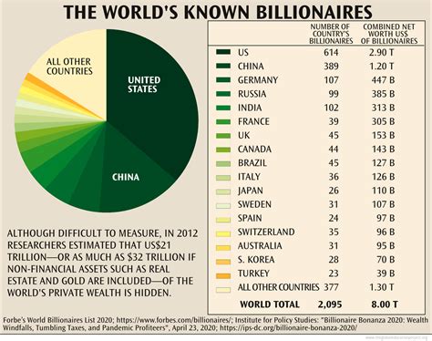 Achievements and Wealth in Numbers