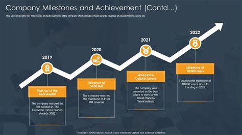 Achievements and major milestones