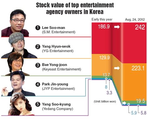 Achievements in the Korean Entertainment Industry