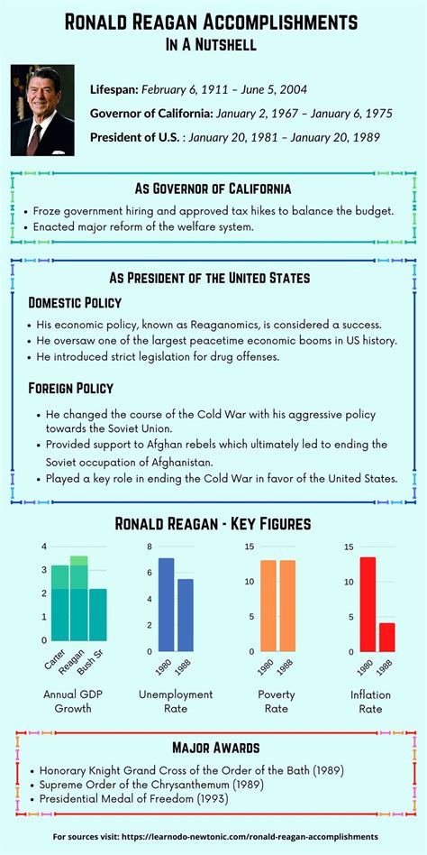 Achievements of Reagan Model