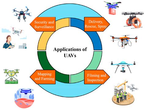 Advancements in Aerial Vehicle Technology