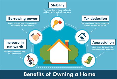 Advantages of Homeownership in Terms of Financial Benefits