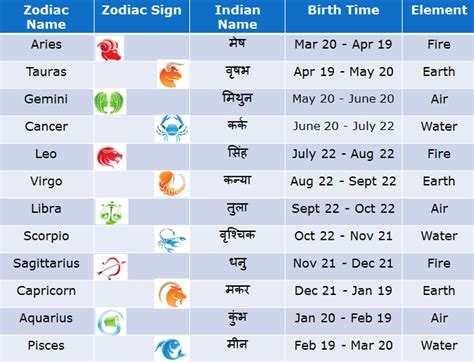 Age, Birthday, and Zodiac Sign