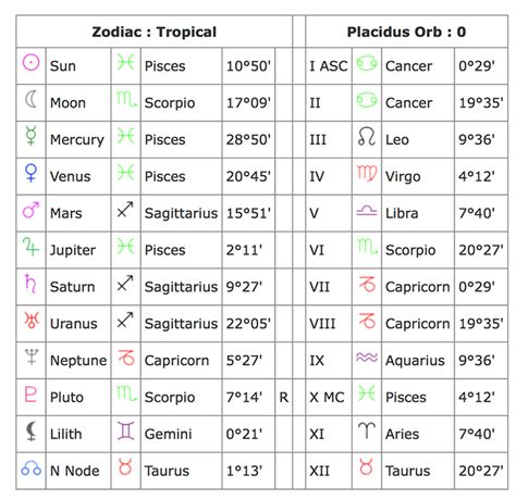 Age, Date of Birth, and Astrological Sign