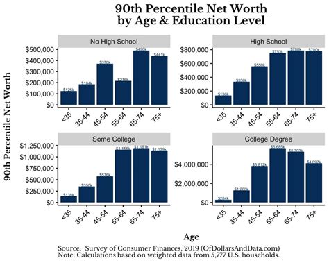 Age and Education