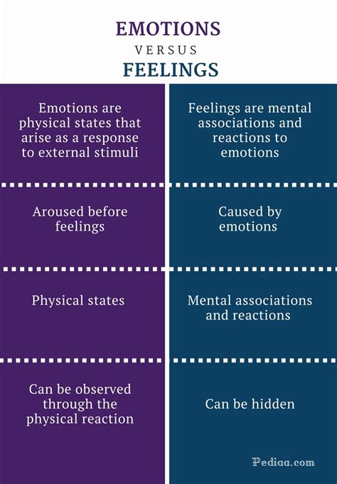 Analysis of Emotional Associations and Feelings