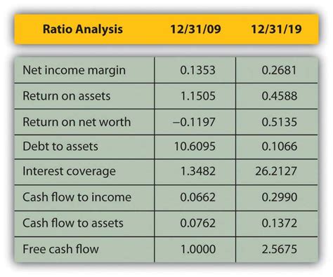 Analyzing Ana Free's Financial Value