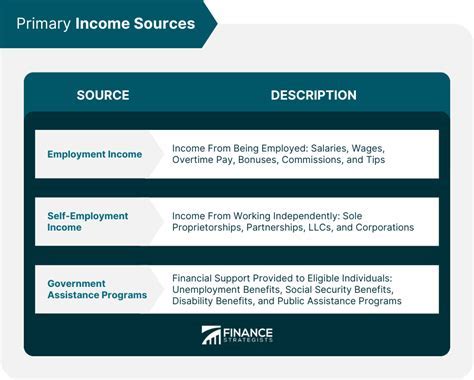 Analyzing her income sources