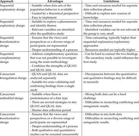 Analyzing the Advantages and Disadvantages of Each Relationship