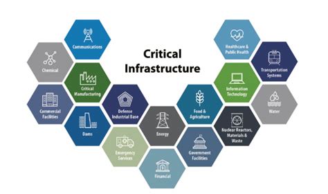 Assessing the Vulnerability of Infrastructure and Industries