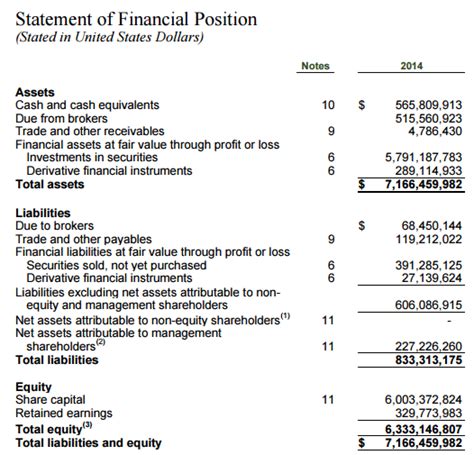 Asset Value and Financial Holdings