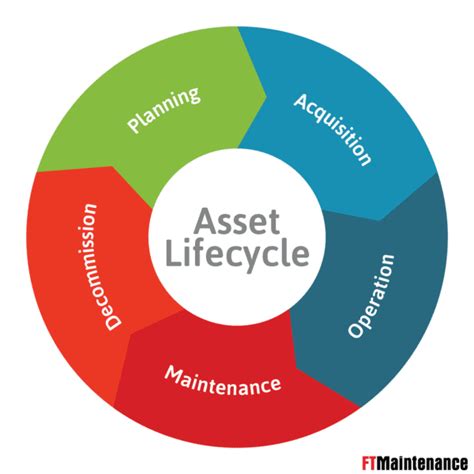 Asset Value and Living Style