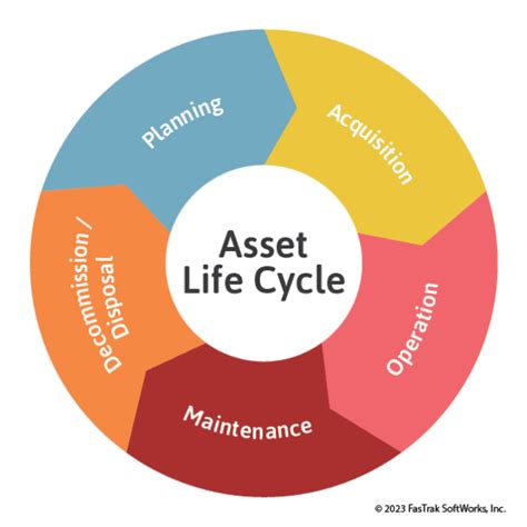 Assets and Lifestyle