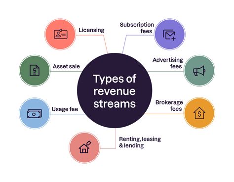 Assets of MoonFleur and Revenue Streams