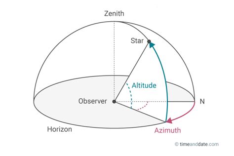 Astronomical Altitude and Physique