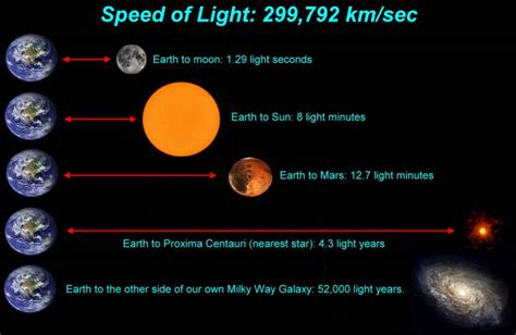 Background, Years on Earth, and Vertical Measurement