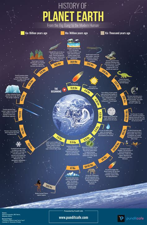 Background Story, Years on Earth, Financial Status