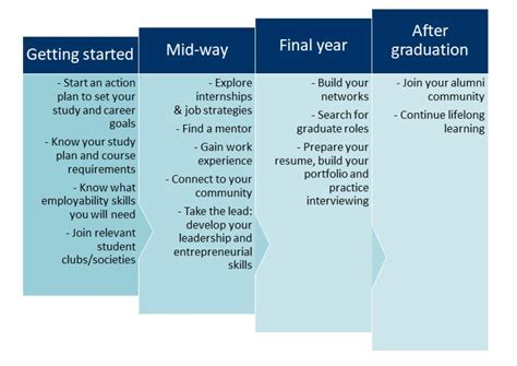 Beginnings of Professional Journey