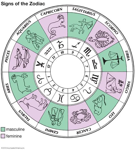 Birthdate, Astrological Sign, and More