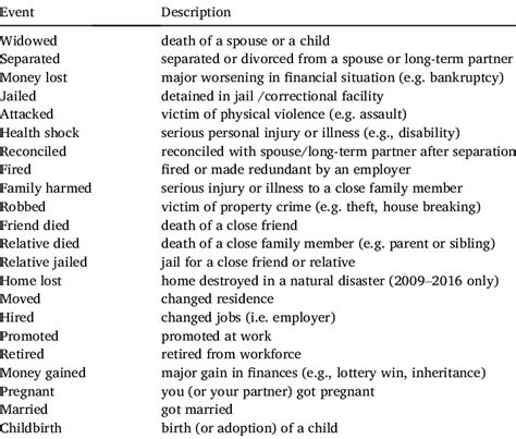 Birthdate and Major Life Events