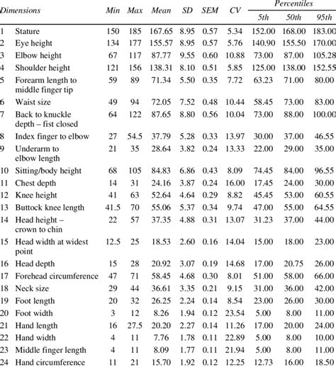 Body Measurements and Statistics