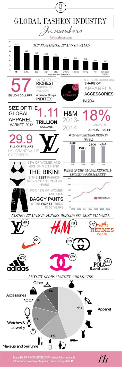 Body Statistics and Fashion Sense