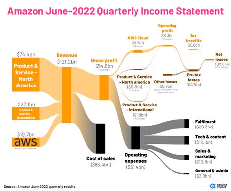 Breakdown of Cece's Earnings and Income Sources