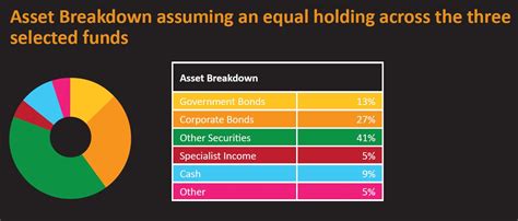 Breakdown of Joan White's Financial Assets