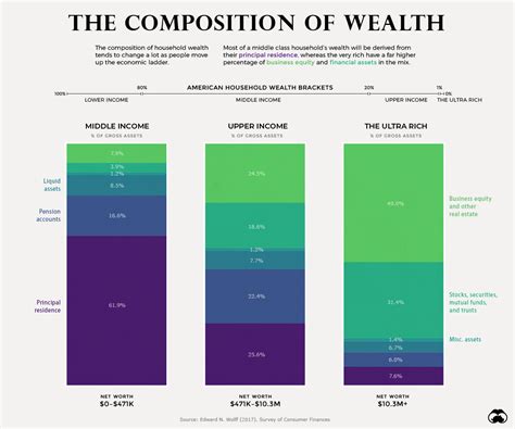 Breakdown of Wealth and Owned Assets