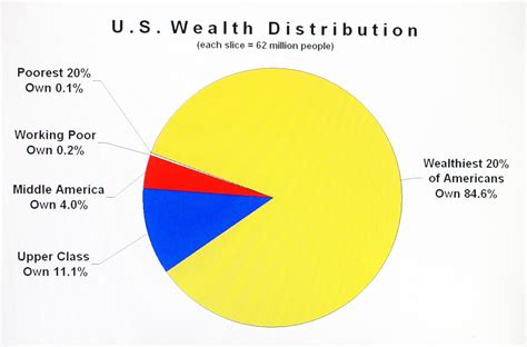 Breakdown of Wealth for the Talented Personality