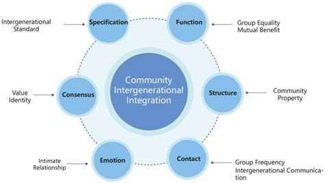 Building Bridges: The Role of Community in Integration