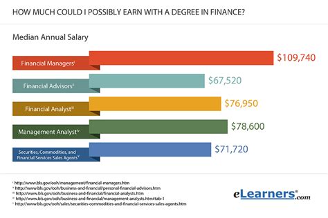 Career Earnings and Financial Achievements