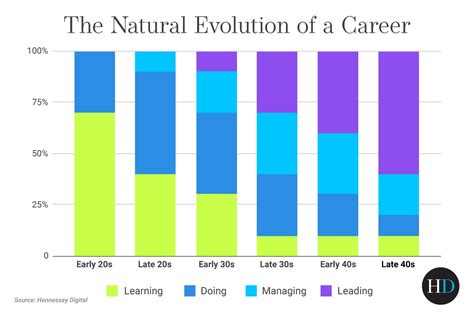 Career Evolution of the Notable Individual