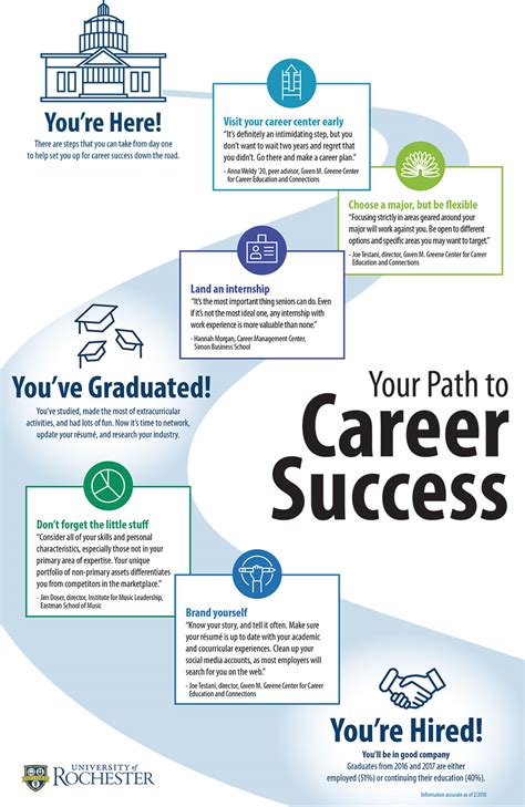 Career Journey and Successes