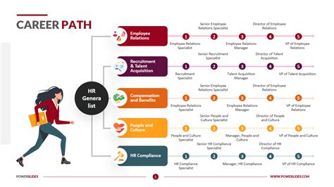 Career Path and Major Milestones