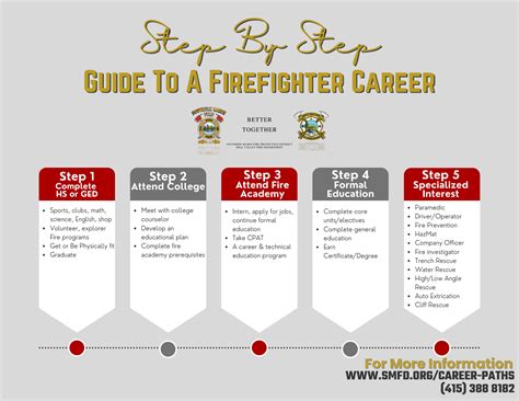 Career Path of Sandy Fire