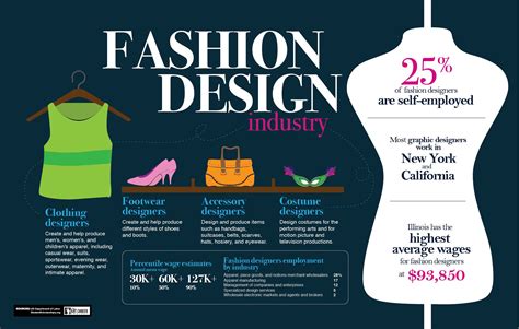 Career in Fashion and Design