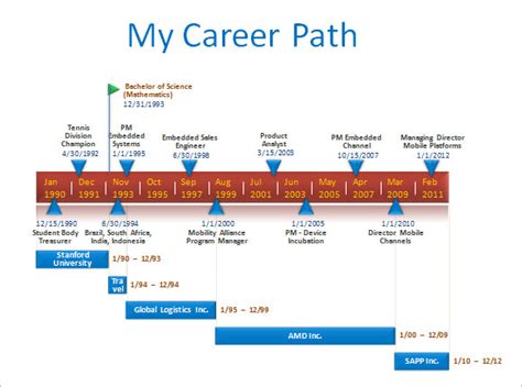 Career trajectory and notable accomplishments