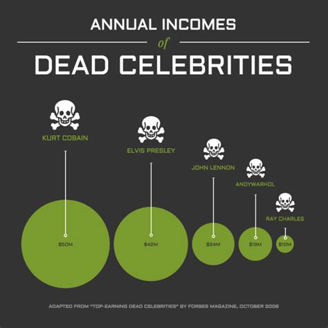 Celebrity's Financial Status and Income