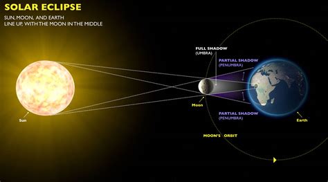 Celestial Superpowers: The Influence of a Lunar Eclipse on our Planet