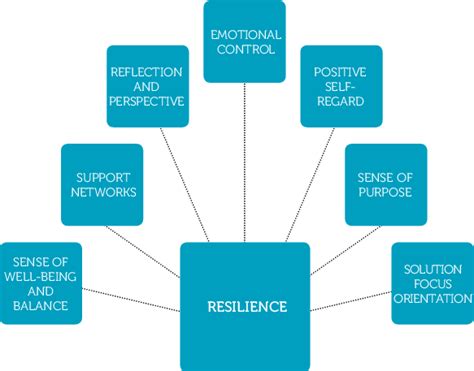 Challenges Encountered by the Resilient Personality