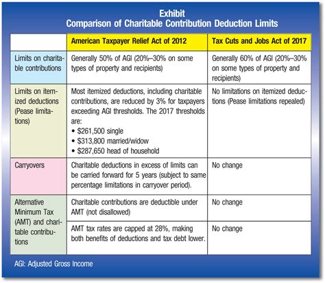 Charitable Contributions and Expenses