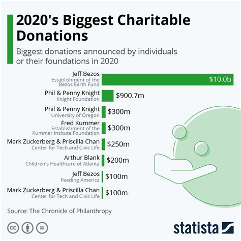 Charitable Contributions of the Influential Personality