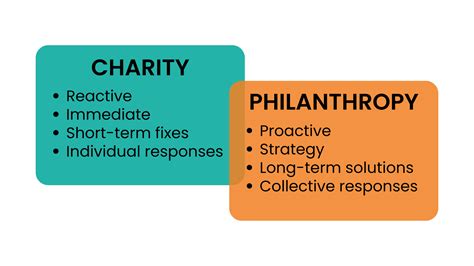 Charity and Philanthropy Endeavors of the Benevolent Personality