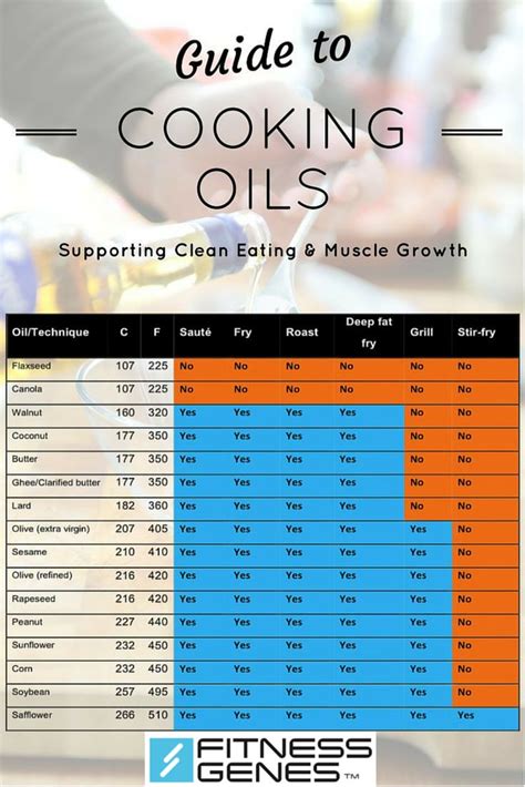 Choosing the Right Pan and Cooking Oil