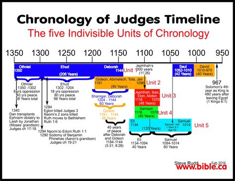 Chronological Information and Elevation of Jahla